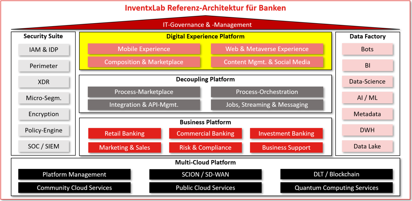inventx-InventxLab-Referenzarchitektur-für-Banken