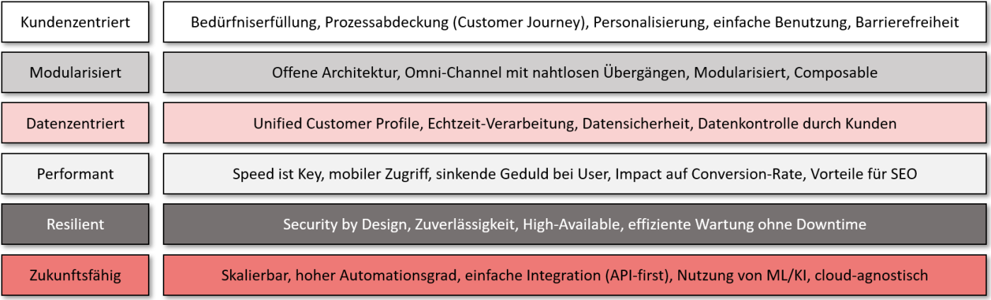 inventx-experience-platform-designprinzipien