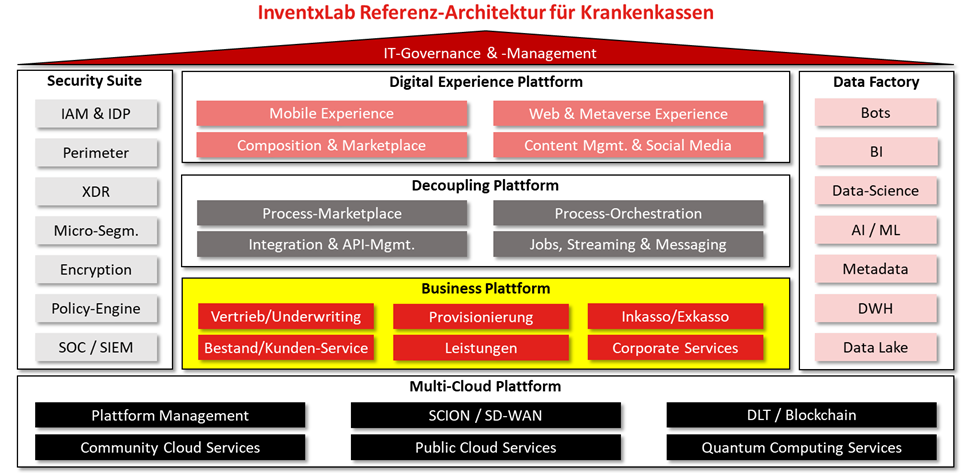 inventx-lab-referenz-architektur-krankenkassen