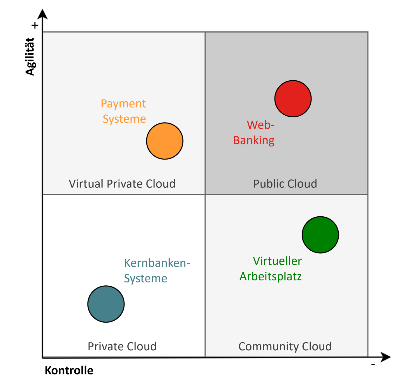 inventx-hybrid-cloud-banken-versicherungen-grafik