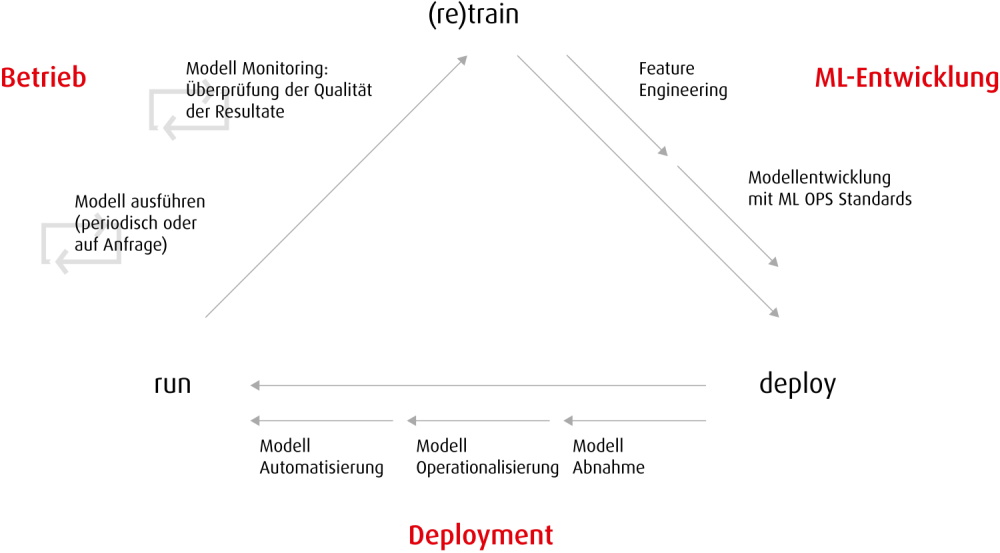 Retraining