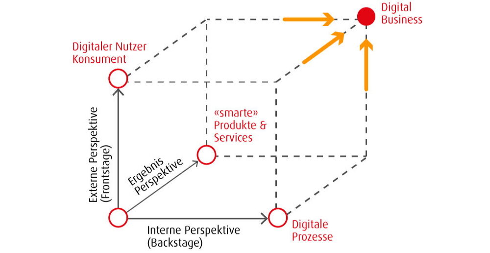 Mehrdimensionalität Digital Business