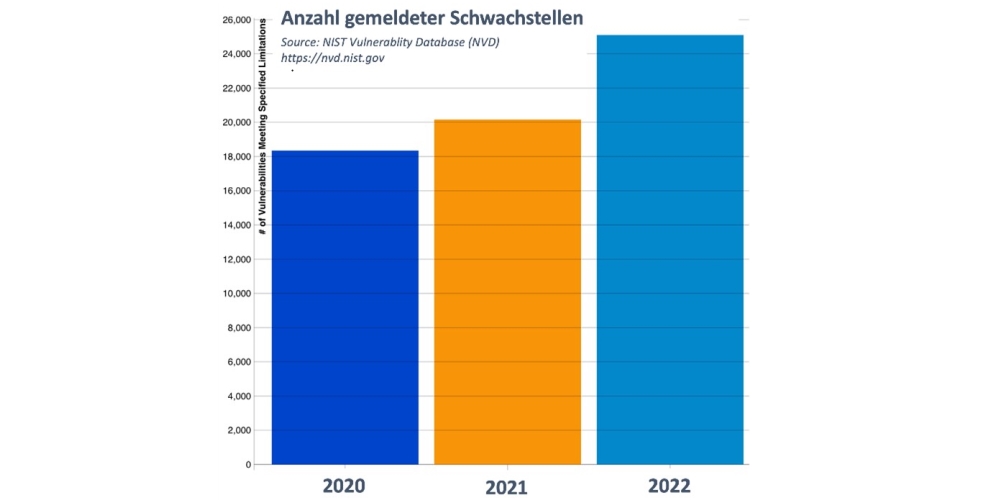 Anzahl gemeldeter Schwachstellen