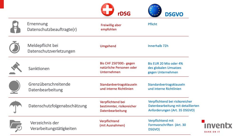 nDSG vs. DSGVO