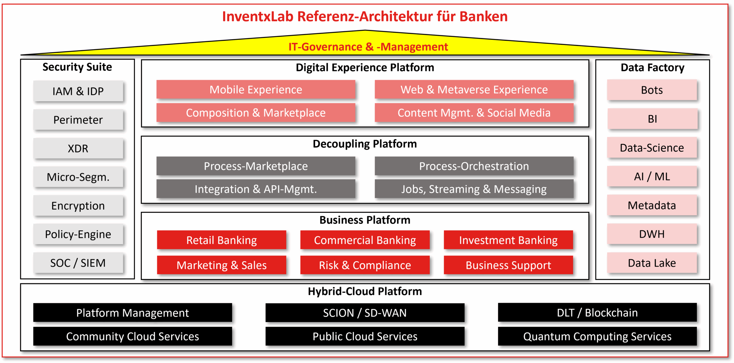 Bild 1_IT-Governance_Referenz-Architektur für Banken