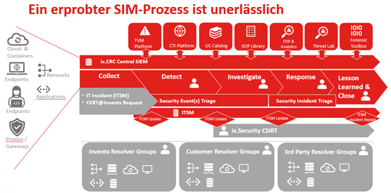 Ein erprobter SIM-Prozess ist unerlässlich_TFR